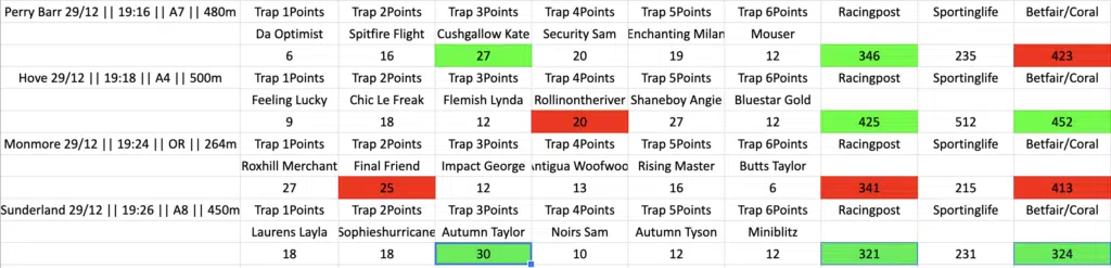 The image displays a spreadsheet with various rows and columns of numbers in different colors, focusing on data like trap points, results from different dates and names with highlighted cells in red, green, and blue.